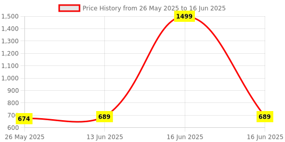 myntra.com RANDOM Gold-Toned & White Printed Contemporary Wall Clock random Price History Graph from 26 May 2025 to 16 Jun 2025