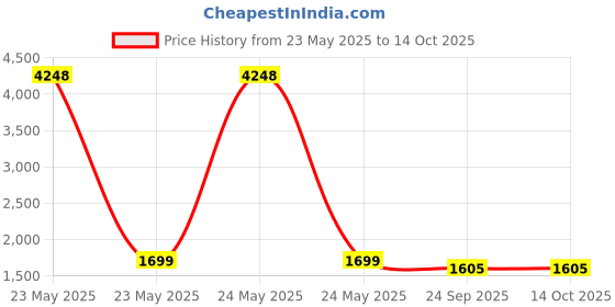myntra.com RANDOM Green 10 Pieces MDF Wall Photo Frames random Price History Graph from 23 May 2025 to 13 Oct 2025