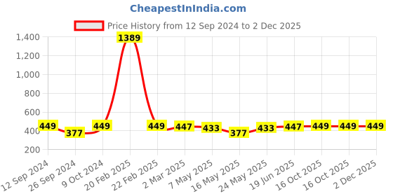 myntra.com RANDOM Green & Beige Floral & Botanical Wall Art random Price History Graph from 12 Sep 2024 to 2 Dec 2025