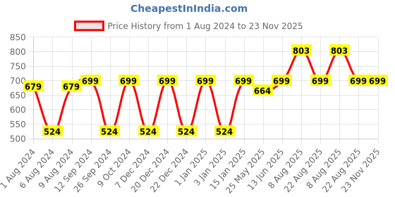 myntra.com RANDOM Green & Beige Printed Contemporary Round Wooden Wall Clock RC-8068 random Price History Graph from 1 Aug 2024 to 22 Nov 2025