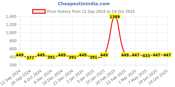 myntra.com RANDOM Green & Black Floral & Botanical Painting Wall Art random Price History Graph from 12 Sep 2024 to 17 Oct 2025