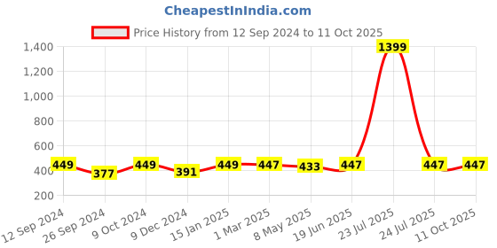 myntra.com RANDOM Green & Black Floral & Botanical Wall Art random Price History Graph from 12 Sep 2024 to 11 Oct 2025