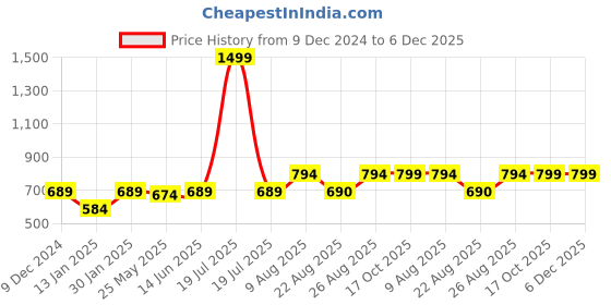 myntra.com RANDOM Green & Black Printed Contemporary Round Analogue Wall Clock random Price History Graph from 9 Dec 2024 to 6 Dec 2025