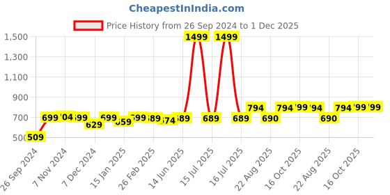 myntra.com RANDOM Green & Black Printed Contemporary Wall Clock random Price History Graph from 26 Sep 2024 to 30 Nov 2025