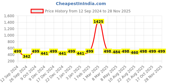 myntra.com RANDOM Green & Black Printed Contemporary Wall Clock random Price History Graph from 12 Sep 2024 to 27 Nov 2025