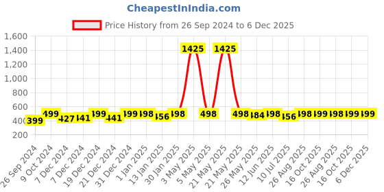 myntra.com RANDOM Green & Black Printed Contemporary Wall Clock random Price History Graph from 26 Sep 2024 to 6 Dec 2025