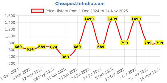 myntra.com RANDOM Green & Black Printed Contemporary Wall Clock random Price History Graph from 1 Dec 2024 to 23 Nov 2025