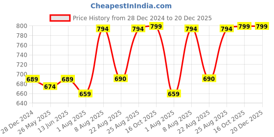 myntra.com RANDOM Green & Black Printed Contemporary Wall Clock random Price History Graph from 28 Dec 2024 to 20 Dec 2025