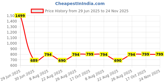 myntra.com RANDOM Green & Black Printed Contemporary Wall Clock random Price History Graph from 29 Jun 2025 to 24 Nov 2025