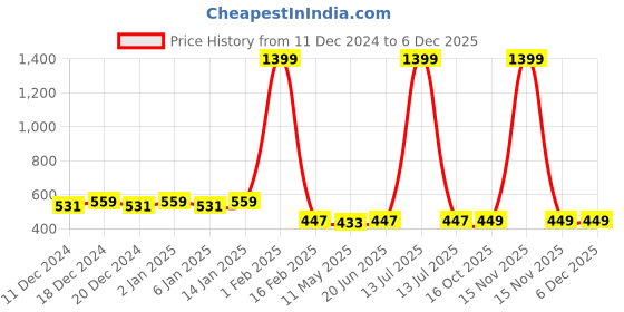 myntra.com RANDOM Green & Blue Abstract Wall Paintings random Price History Graph from 11 Dec 2024 to 4 Dec 2025
