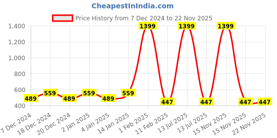 myntra.com RANDOM Green & Blue Abstract Wall Paintings random Price History Graph from 7 Dec 2024 to 22 Nov 2025
