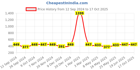 myntra.com RANDOM Green & Blue Synthetic Wood Floral and Botanical Wall Art random Price History Graph from 12 Sep 2024 to 16 Oct 2025