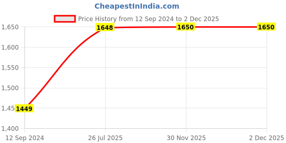 myntra.com RANDOM Green & Brown Canvas Painting Wall Art random Price History Graph from 12 Sep 2024 to 2 Dec 2025