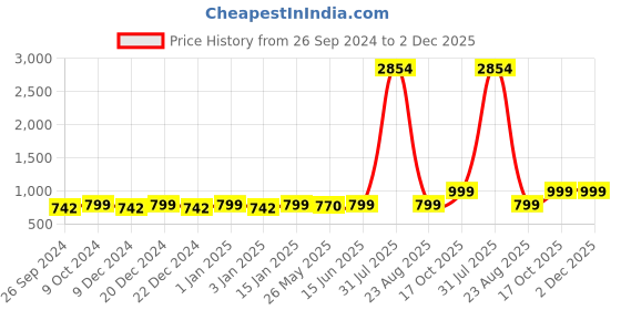 myntra.com RANDOM Green & Brown Printed Analogue Contemporary Round Wall Clock random Price History Graph from 26 Sep 2024 to 2 Dec 2025