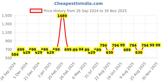 myntra.com RANDOM Green & Brown Printed Contemporary Round Wall Clock random Price History Graph from 26 Sep 2024 to 30 Nov 2025