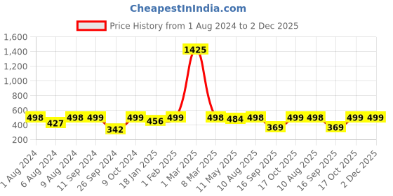 myntra.com RANDOM Green & Brown Printed Contemporary Wall Clock random Price History Graph from 1 Aug 2024 to 2 Dec 2025