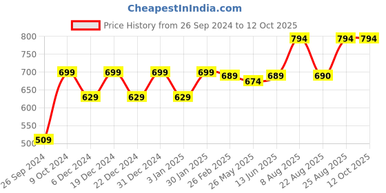 myntra.com RANDOM Green & Brown Printed Contemporary Wall Clock random Price History Graph from 26 Sep 2024 to 12 Oct 2025