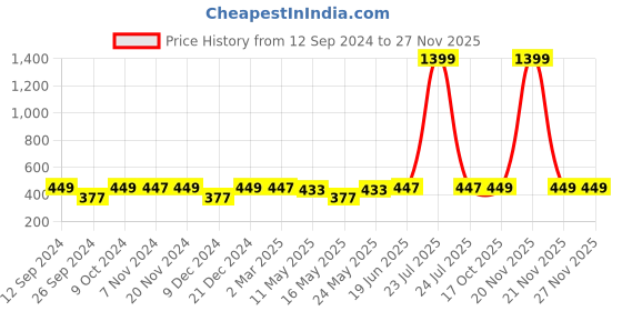 myntra.com RANDOM Green & Cream Birds & Animals Painting Wall Art random Price History Graph from 12 Sep 2024 to 25 Nov 2025
