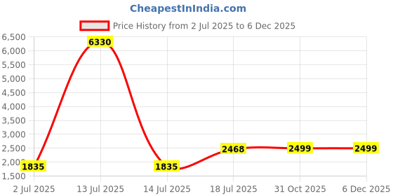 myntra.com RANDOM Green & Gold-Toned 5 Piece Synthetic Wood Floral and Botanical Wall Paintings random Price History Graph from 2 Jul 2025 to 5 Dec 2025