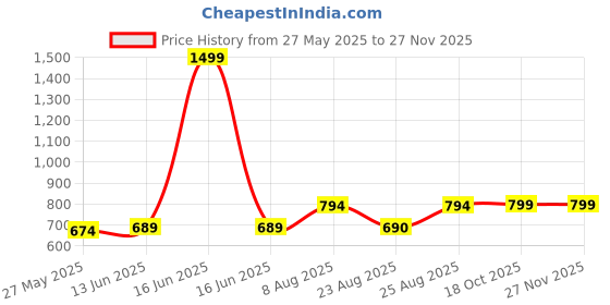 myntra.com RANDOM Green & Gold-Toned Printed Contemporary Wall Clock random Price History Graph from 27 May 2025 to 25 Nov 2025