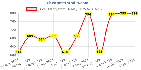 myntra.com RANDOM Green & Gold-Toned Printed Round Shaped Contemporary Analogue Wall Clock random Price History Graph from 16 May 2025 to 3 Dec 2025