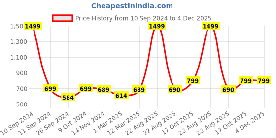 myntra.com RANDOM Green & Grey Colourblocked 30 CM Contemporary Analogue Wall Clock random Price History Graph from 10 Sep 2024 to 4 Dec 2025