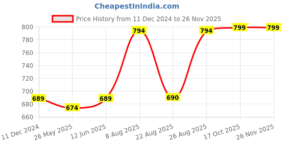 myntra.com RANDOM Green & Grey Printed Contemporary Round Analogue Wall Clock random Price History Graph from 11 Dec 2024 to 24 Nov 2025