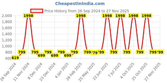 myntra.com Random Green & Mustard 2 Pieces Creative Abstract Wooden Painting Wall Arts random Price History Graph from 26 Sep 2024 to 25 Nov 2025