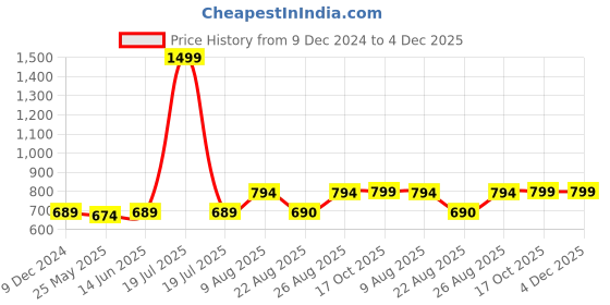 myntra.com RANDOM Green & Orange Coloured Printed Contemporary Wall Clock random Price History Graph from 9 Dec 2024 to 4 Dec 2025