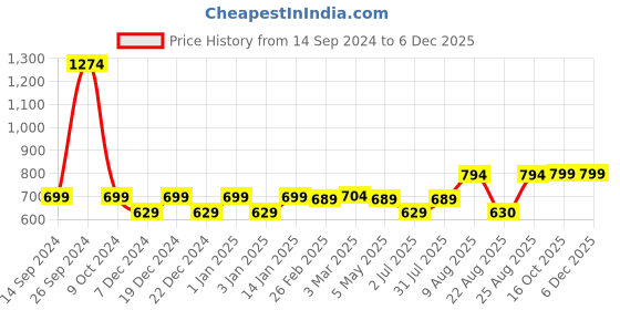 myntra.com RANDOM Green & Orange Printed Contemporary Wall Clock random Price History Graph from 14 Sep 2024 to 5 Dec 2025