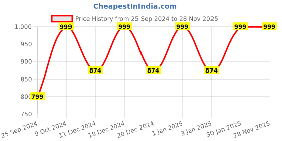 myntra.com RANDOM Green & Pink 4 Pieces Floral & Typographic Printed Wooden Key Holders random Price History Graph from 25 Sep 2024 to 28 Nov 2025