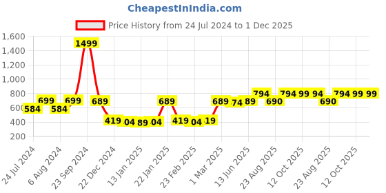 myntra.com RANDOM Green & Pink Printed Analogue Wall Clock random Price History Graph from 24 Jul 2024 to 30 Nov 2025