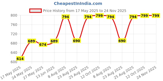 myntra.com RANDOM Green & Pink Printed Contemporary Wall Clock random Price History Graph from 17 May 2025 to 23 Nov 2025