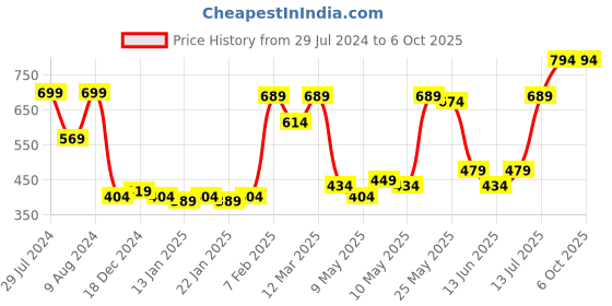 myntra.com RANDOM Green & White Big Font Round Shaped Wall Clock random Price History Graph from 29 Jul 2024 to 6 Oct 2025