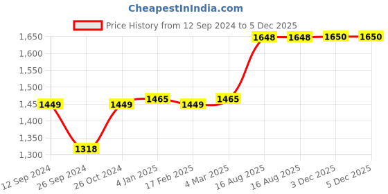 myntra.com RANDOM Green & White Canvas Floral and Botanical Painting Wall Art random Price History Graph from 12 Sep 2024 to 4 Dec 2025