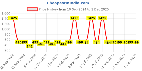 myntra.com RANDOM Green & White Printed Contemporary Wall Clock random Price History Graph from 10 Sep 2024 to 1 Dec 2025