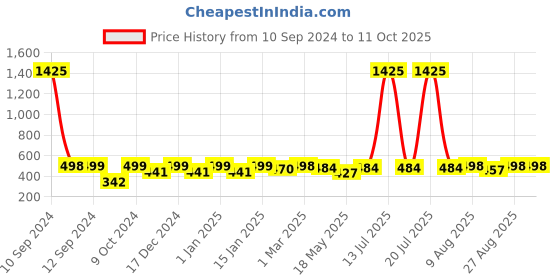 myntra.com RANDOM Green & White Printed Contemporary Wall Clock random Price History Graph from 10 Sep 2024 to 10 Oct 2025