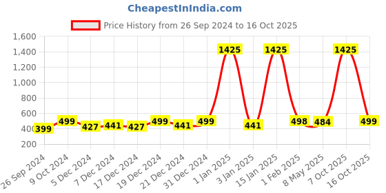 myntra.com RANDOM Green & White Printed Contemporary Wall Clock random Price History Graph from 26 Sep 2024 to 16 Oct 2025