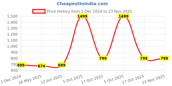 myntra.com RANDOM Green & White Printed Contemporary Wall Clock random Price History Graph from 1 Dec 2024 to 22 Nov 2025