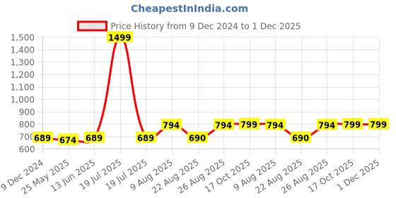 myntra.com RANDOM Green & White Printed Contemporary Wall Clock random Price History Graph from 9 Dec 2024 to 30 Nov 2025