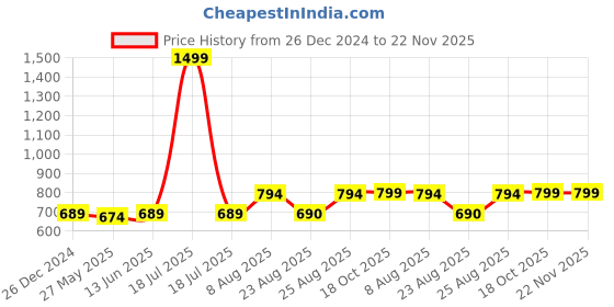 myntra.com RANDOM Green & White Printed Contemporary Wall Clock random Price History Graph from 26 Dec 2024 to 22 Nov 2025