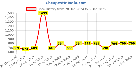 myntra.com RANDOM Green & White Printed Contemporary Wall Clock random Price History Graph from 28 Dec 2024 to 5 Dec 2025