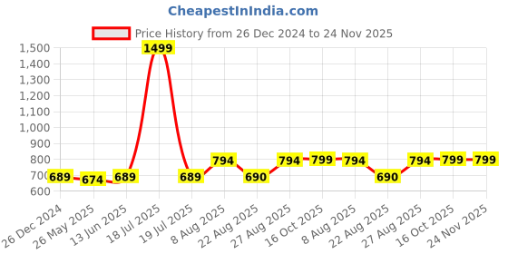 myntra.com RANDOM Green & White Printed Contemporary Wall Clock random Price History Graph from 26 Dec 2024 to 24 Nov 2025
