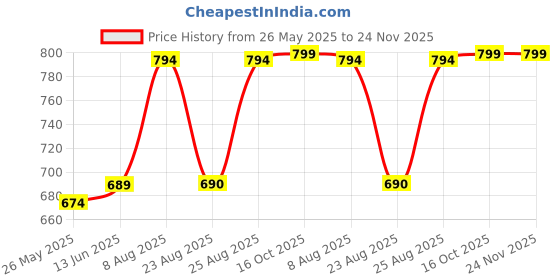 myntra.com RANDOM Green & White Printed Contemporary Wall Clock random Price History Graph from 26 May 2025 to 24 Nov 2025