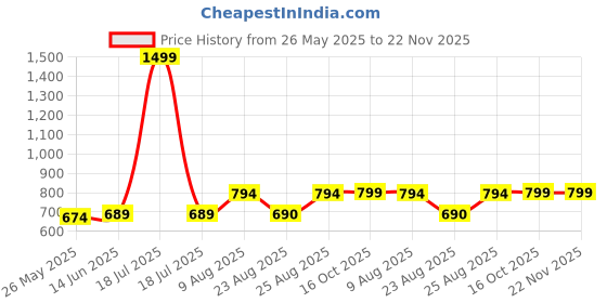 myntra.com RANDOM Green & White Printed Round Shaped Contemporary Analogue Wall Clock random Price History Graph from 26 May 2025 to 22 Nov 2025
