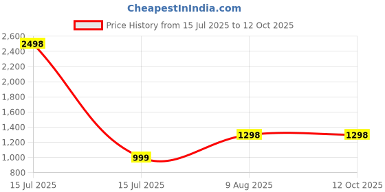 myntra.com RANDOM Green & White Printed Traditional Wall Clock random Price History Graph from 15 Jul 2025 to 12 Oct 2025
