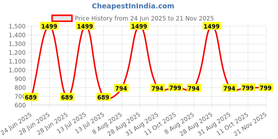 myntra.com RANDOM Green & White Printed Traditional Wall Clock random Price History Graph from 24 Jun 2025 to 21 Nov 2025