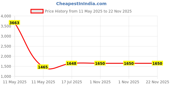 myntra.com RANDOM Green & Yellow 1 Piece Canvas Abstract Wall Paintings random Price History Graph from 11 May 2025 to 22 Nov 2025
