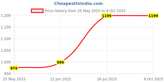 myntra.com RANDOM Green & Yellow 2 Pieces Canvas Wall Paintings random Price History Graph from 25 May 2025 to 8 Oct 2025