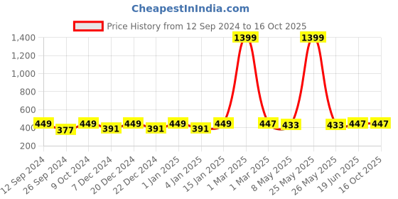 myntra.com RANDOM Green & Yellow Floral & Botanical Painting Wall Art random Price History Graph from 12 Sep 2024 to 15 Oct 2025